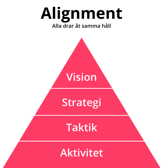 Alignment - när alla drar åt samma håll i en organisation.
