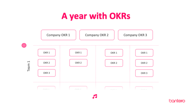 A year with OKR - image shows how company and team OKRs interact over the year.