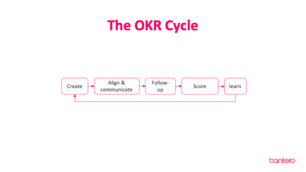 The OKR cycle - create, align, follow-up, score and learn.