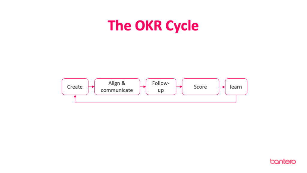 The OKR cycle - Bantero