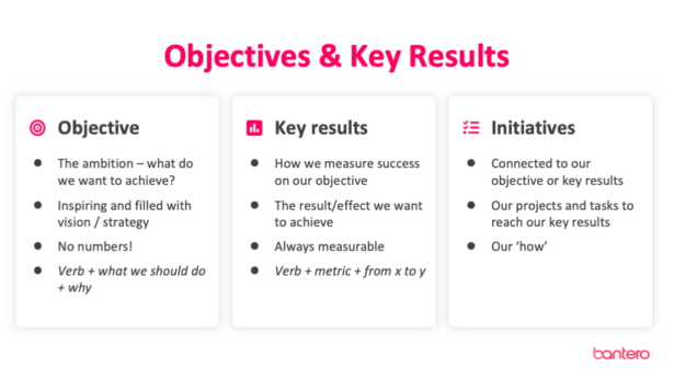 An OKR contains an objective, a couple of key results and sometimes connected intiatives.