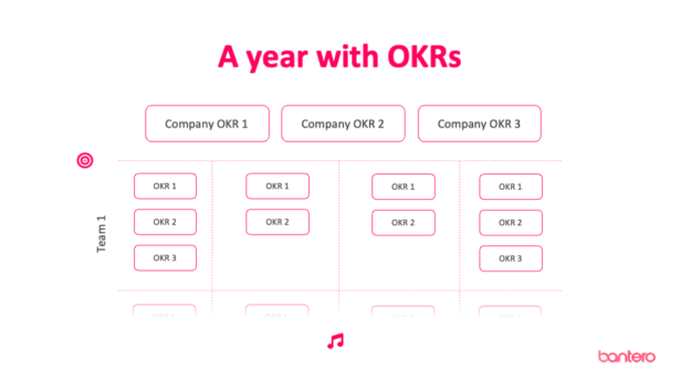 A year with OKR in dual cadence